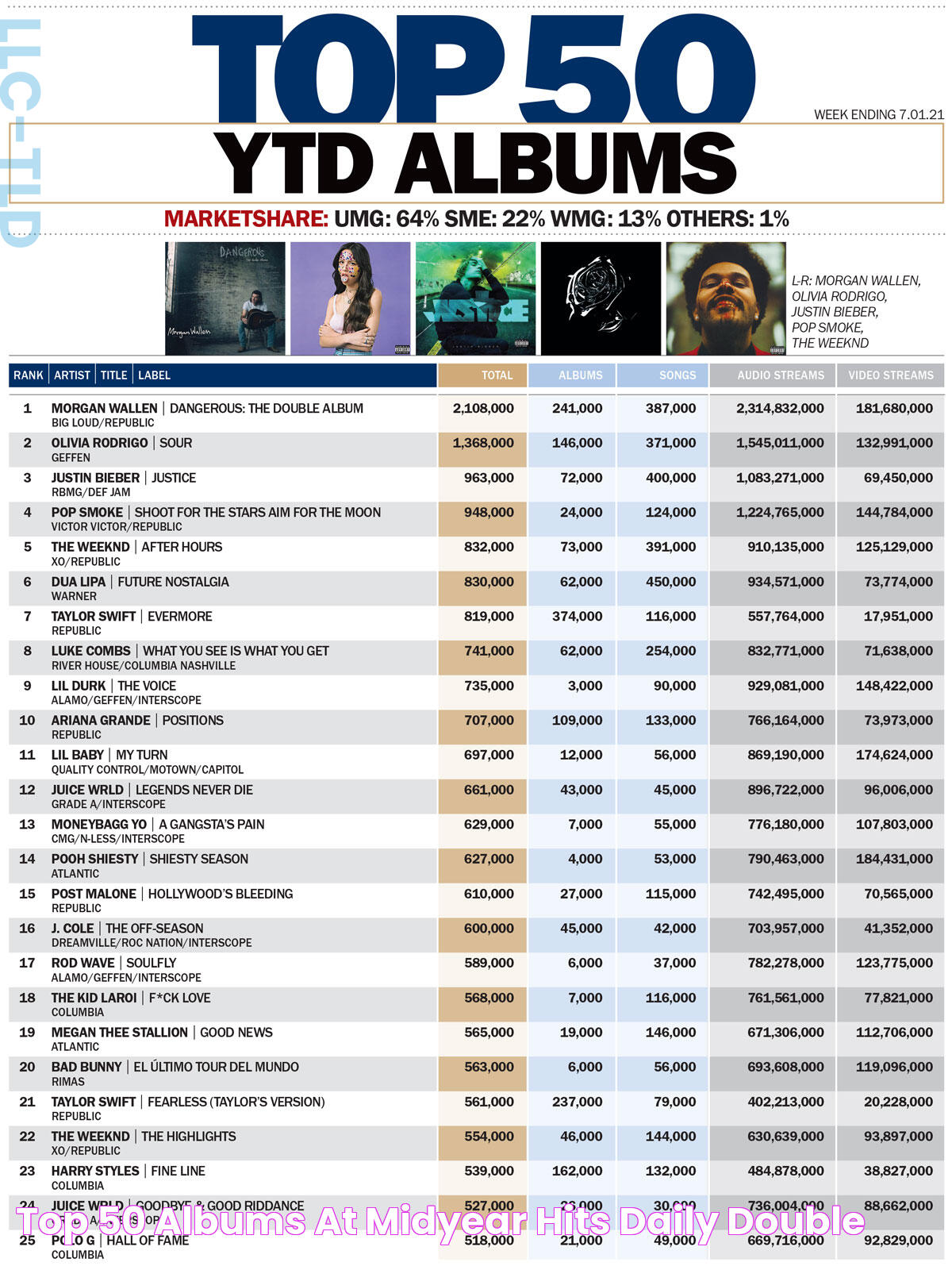 TOP 50 ALBUMS AT MIDYEAR HITS Daily Double